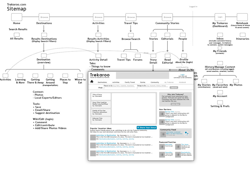 Treakaroo.com Information Architecture